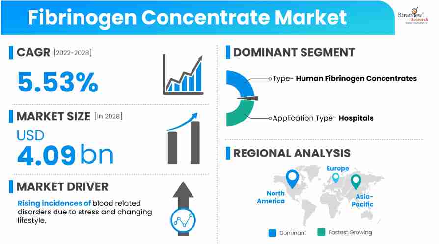 Fibrinogen-Concentrate-Market-Insights